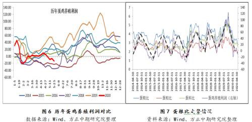 去产能进程缓慢 鸡蛋市场难改弱势格局