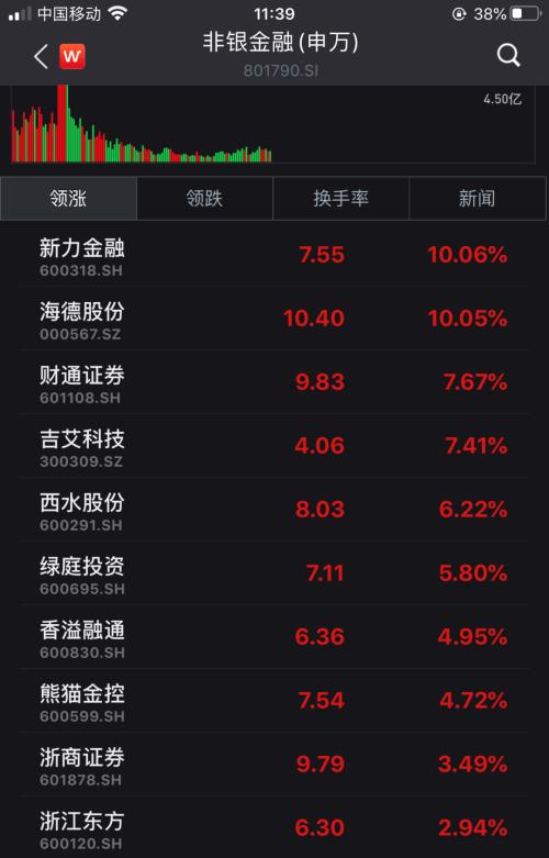 金融股异动！科技股低迷，北向资金仍在买买买