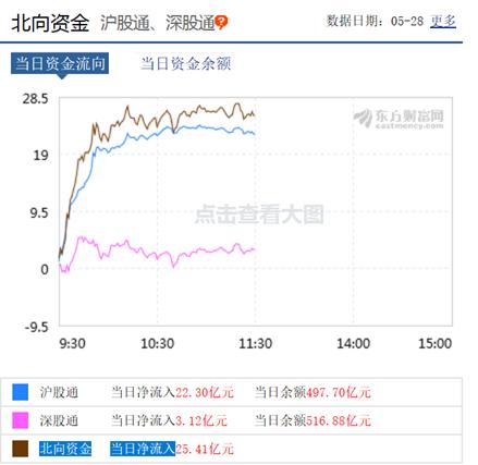 金融股异动！科技股低迷，北向资金仍在买买买