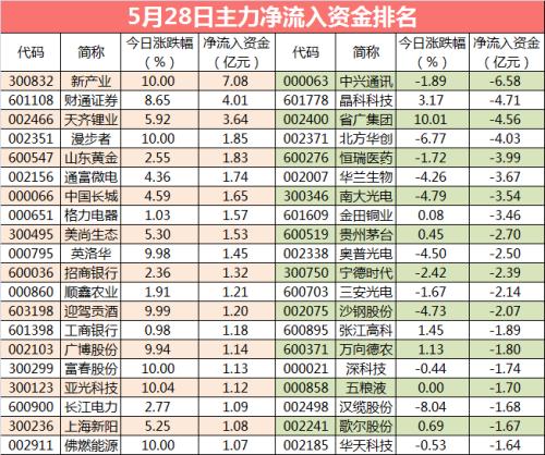 【主力资金】券商股崛起，资金最多杀入超4亿元，主力连续多日抢筹这些股