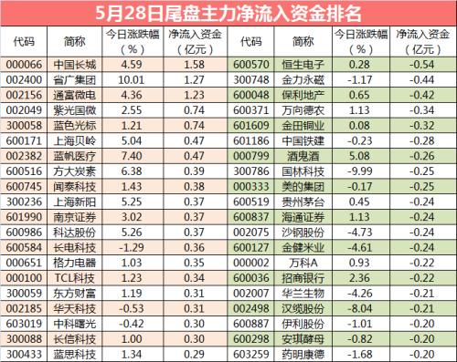 【主力资金】券商股崛起，资金最多杀入超4亿元，主力连续多日抢筹这些股