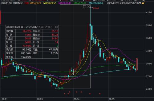 新冠疫苗又有新进展！董事长亲自试药，对应A股暴涨