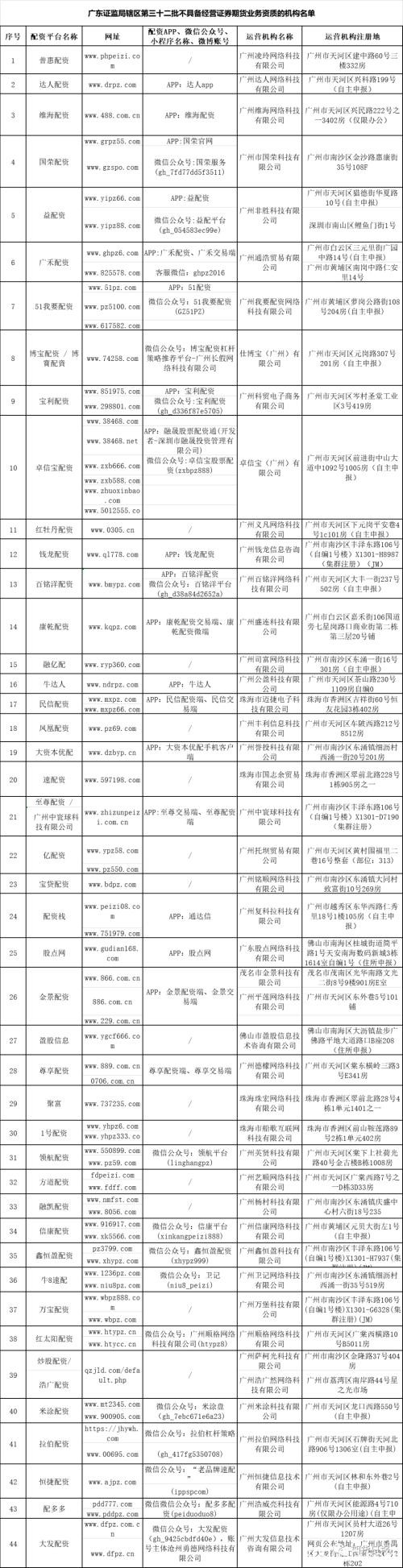 上百家场外配资“黑名单”曝光！多地证监局警示风险