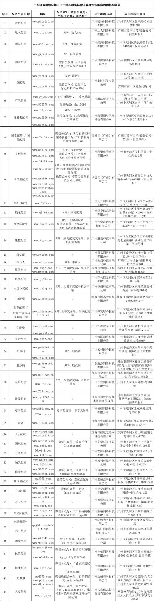 上百家场外配资“黑名单”曝光！多地证监局警示风险