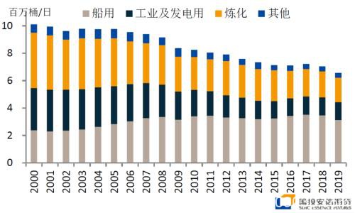 动话低硫燃料油（一）：现货市场探踪