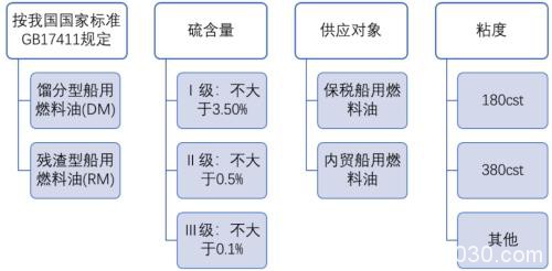 动话低硫燃料油（一）：现货市场探踪