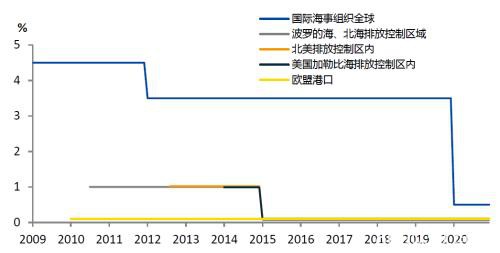 动话低硫燃料油（一）：现货市场探踪