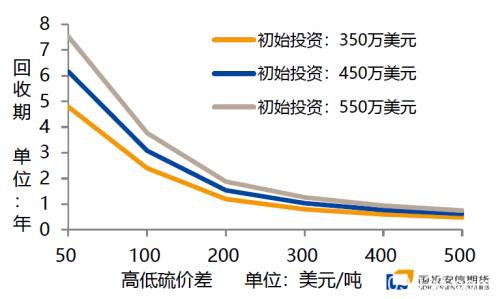 动话低硫燃料油（一）：现货市场探踪