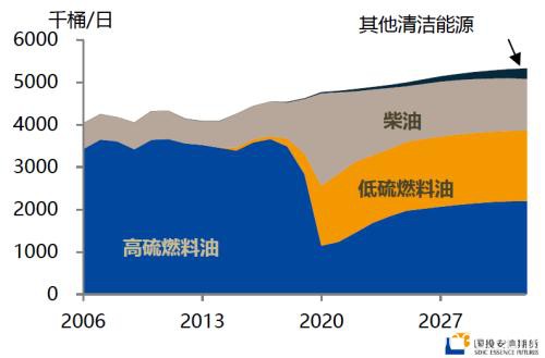 动话低硫燃料油（一）：现货市场探踪