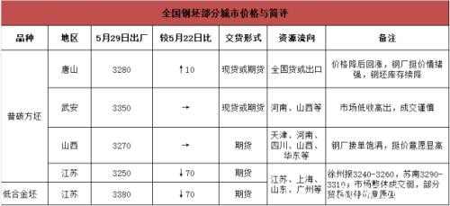 钢坯涨至3300 建材日成交30万吨 钢价继续涨