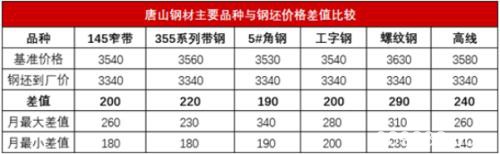 钢坯涨至3300 建材日成交30万吨 钢价继续涨