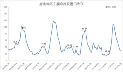 钢坯涨至3300 建材日成交30万吨 钢价继续涨