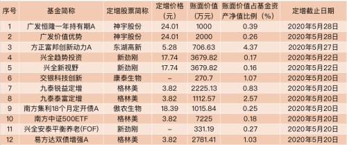 暴增500%！公募参与定增规模突破60亿元 更大的"盛宴"还在后头…