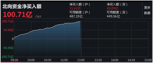 超百亿杀入，北上资金大举扫货！沪指站上2900点，业绩逆转股名单来了，最高增逾5倍