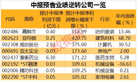 超百亿杀入，北上资金大举扫货！沪指站上2900点，业绩逆转股名单来了，最高增逾5倍