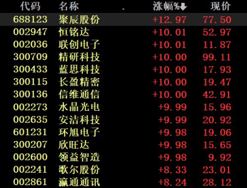 市值半日飙升1.66万亿，“牛市旗手”暴走！“茅五”双创新高、北向资金百亿抢筹，原因在这儿