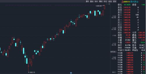 市值半日飙升1.66万亿，“牛市旗手”暴走！“茅五”双创新高、北向资金百亿抢筹，原因在这儿