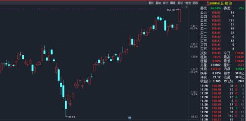 市值半日飙升1.66万亿，“牛市旗手”暴走！“茅五”双创新高、北向资金百亿抢筹，原因在这儿