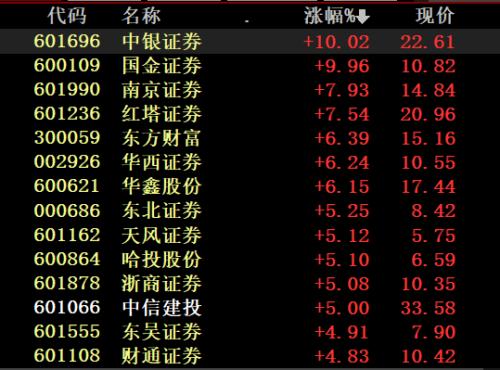 市值半日飙升1.66万亿，“牛市旗手”暴走！“茅五”双创新高、北向资金百亿抢筹，原因在这儿