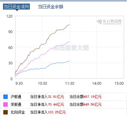 市值半日飙升1.66万亿，“牛市旗手”暴走！“茅五”双创新高、北向资金百亿抢筹，原因在这儿