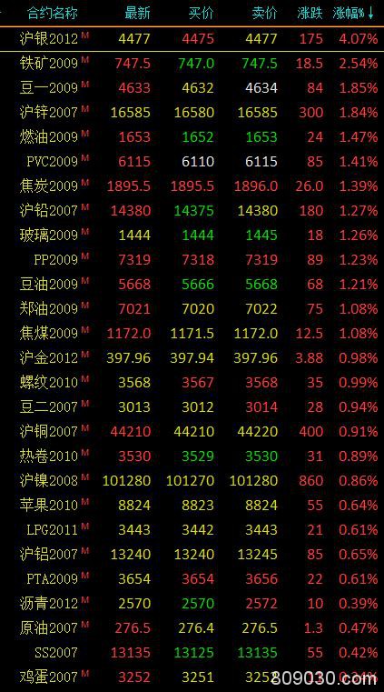 期货市场开盘多数上涨 沪银大涨超3％、铁矿涨超2％