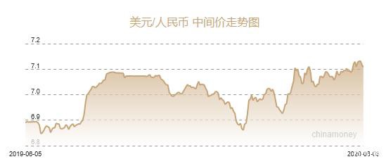 人民币兑美元中间价报7.1074 上调93个基点