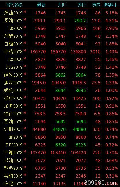 期货市场早盘能化类领涨 燃油大涨5.18%、原油涨逾4%