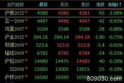 期货市场早盘能化类领涨 燃油大涨5.18%、原油涨逾4%