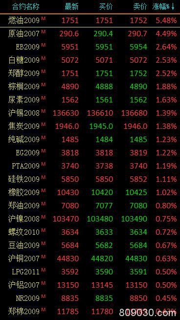 商品期货收盘多数收涨 能化板块涨幅居前、燃油大涨超5％