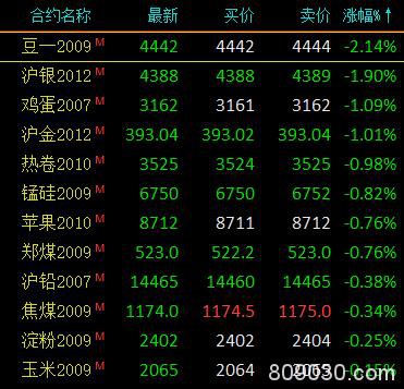 商品期货收盘多数收涨 能化板块涨幅居前、燃油大涨超5％