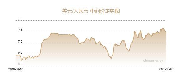 人民币兑美元中间价报7.0965 上调47个基点