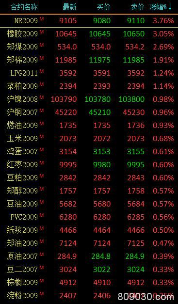 商品期货收盘多数上涨 20号胶涨近4％、橡胶涨超3％