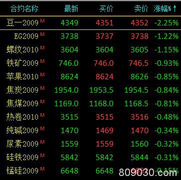 商品期货收盘多数上涨 20号胶涨近4％、橡胶涨超3％