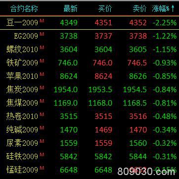 商品期货收盘多数上涨 20号胶涨近4％、橡胶涨超3％