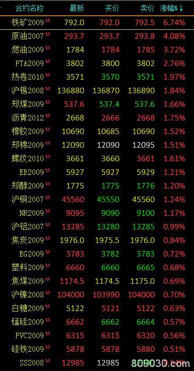 期货市场开盘多数上涨 铁矿石开盘大涨超6％