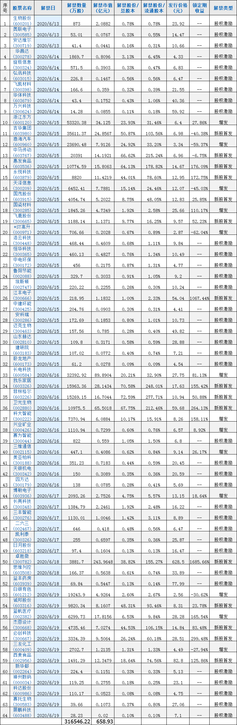 [加急]下周解禁：规模量减价增 十倍大牛股卓胜微领衔 