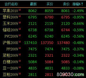 商品期货收盘大面积飘红 不锈钢涨超4％、燃油涨超3％