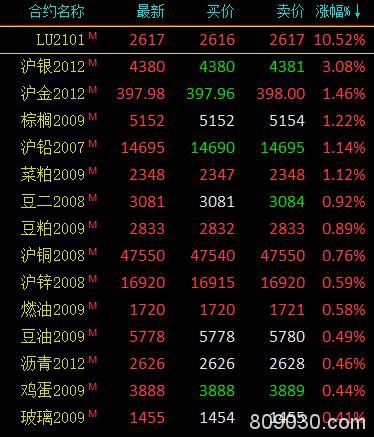 期货市场早盘涨跌参半 低硫燃料油上市首日早盘收涨10.52％