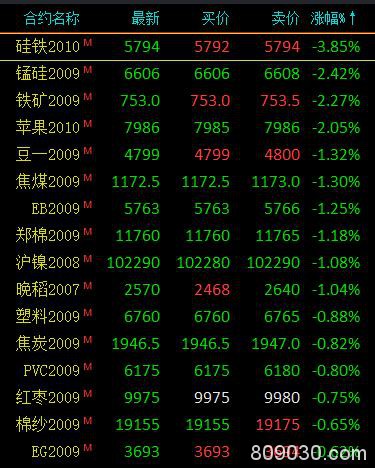 期货市场早盘涨跌参半 低硫燃料油上市首日早盘收涨10.52％