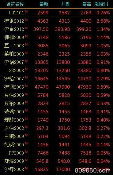 商品期货收盘贵金属走高 低硫燃料油上市首日收涨近10％