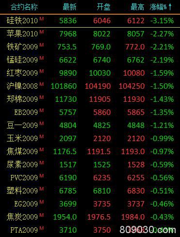 商品期货收盘贵金属走高 低硫燃料油上市首日收涨近10％