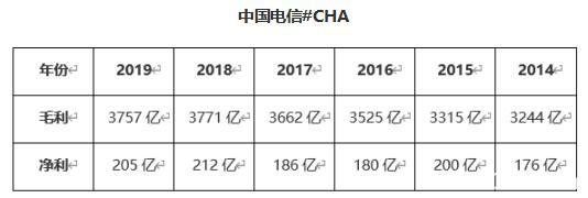 ATFX：中国移动&中国电信 财务报表及行情走势分析