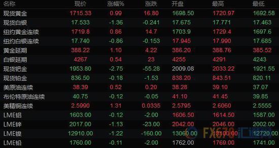美元创近三个月新低黄金突破1720 美联储决议来袭