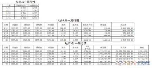 白银交易量回升！铂金代理买入量为自营买入四倍！