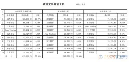 白银交易量回升！铂金代理买入量为自营买入四倍！