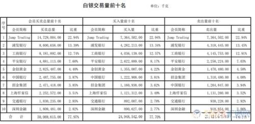 白银交易量回升！铂金代理买入量为自营买入四倍！