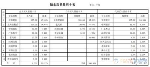 白银交易量回升！铂金代理买入量为自营买入四倍！