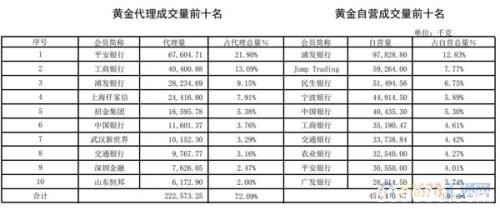白银交易量回升！铂金代理买入量为自营买入四倍！