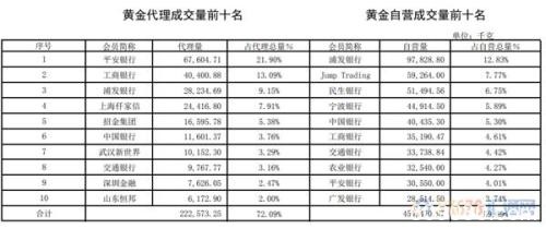 白银交易量回升！铂金代理买入量为自营买入四倍！