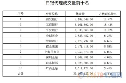 白银交易量回升！铂金代理买入量为自营买入四倍！